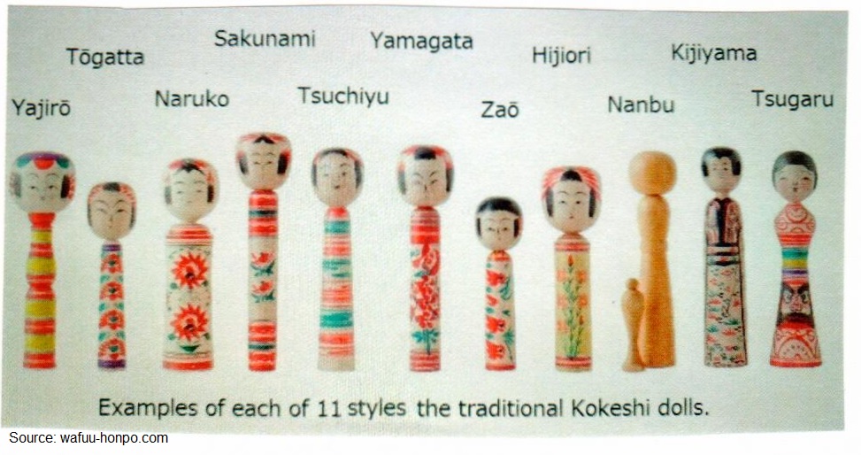 Examples of each of 11 styles of traditional kokeshi dolls. (wafuu-honpo.com)